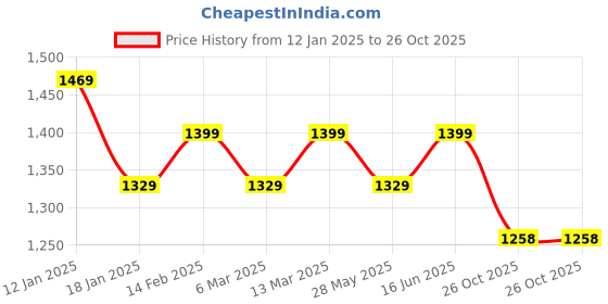myntra.com Mitera Zari Pure Crepe Ready to Wear Saree mitera Price History Graph from 12 Jan 2025 to 26 Oct 2025