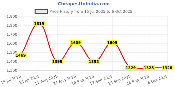 myntra.com Mitera Zari Pure Georgette Designer Saree mitera Price History Graph from 15 Jul 2025 to 5 Oct 2025