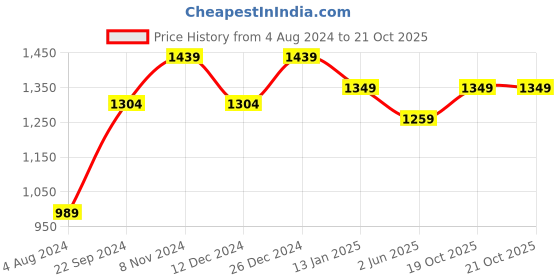 myntra.com Mitera Zari Pure Georgette Saree mitera Price History Graph from 4 Aug 2024 to 20 Oct 2025