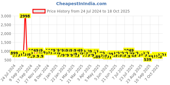 myntra.com Mitera Zari Pure Georgette Saree With Blouse Piece mitera Price History Graph from 24 Jul 2024 to 18 Oct 2025