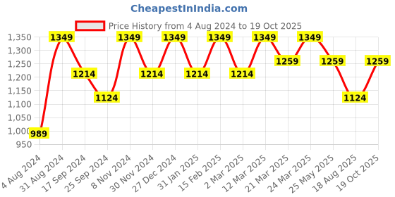 myntra.com Mitera Zari Pure Silk Paisley  Saree mitera Price History Graph from 4 Aug 2024 to 19 Oct 2025