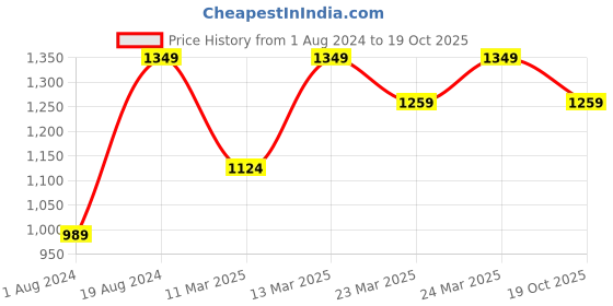 myntra.com Mitera Zari Pure Silk Saree mitera Price History Graph from 1 Aug 2024 to 19 Oct 2025