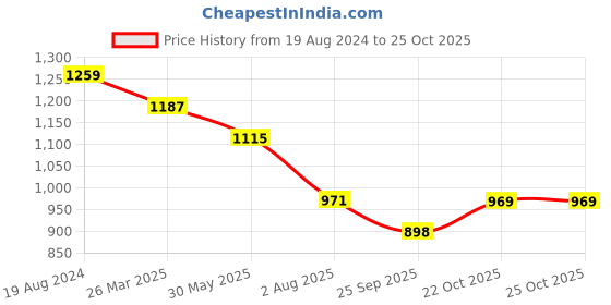 myntra.com Mitera Zari Pure Silk Saree mitera Price History Graph from 19 Aug 2024 to 25 Oct 2025