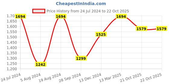 myntra.com Mitera Zari Pure Silk Saree with Tassels mitera Price History Graph from 24 Jul 2024 to 21 Oct 2025