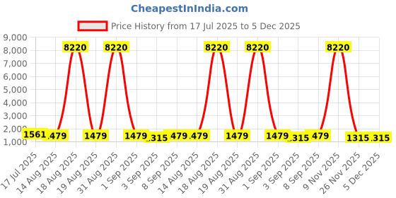 myntra.com Mitera Zari Saree mitera Price History Graph from 17 Jul 2025 to 5 Dec 2025