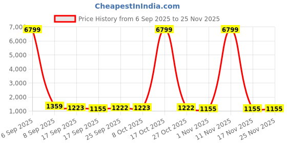 myntra.com Mitera Zari Saree mitera Price History Graph from 6 Sep 2025 to 24 Nov 2025