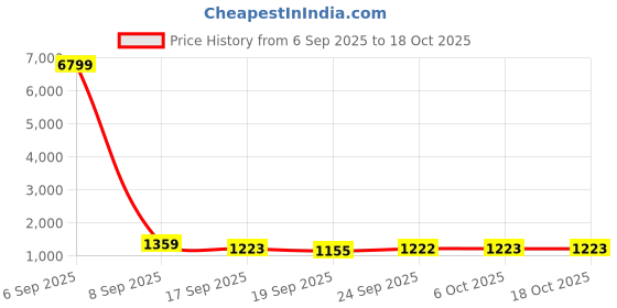 myntra.com Mitera Zari Saree mitera Price History Graph from 6 Sep 2025 to 18 Oct 2025