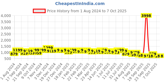 myntra.com Mitera Zari Saree With Banarasi Blouse mitera Price History Graph from 1 Aug 2024 to 7 Oct 2025