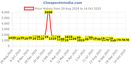 myntra.com Mitera Zari Saree With Blouse Piece mitera Price History Graph from 29 Aug 2024 to 14 Oct 2025