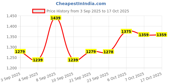 myntra.com Mitera Zari Saree With Contrast Blouse Piece mitera Price History Graph from 3 Sep 2025 to 16 Oct 2025