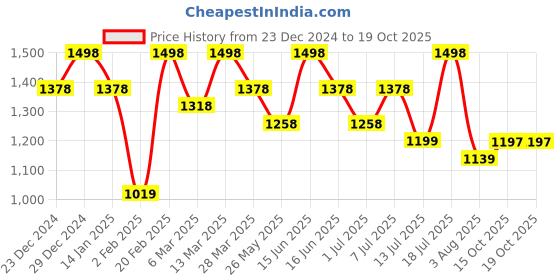myntra.com Mitera Zari Silk Blend Banarasi Saree mitera Price History Graph from 23 Dec 2024 to 18 Oct 2025