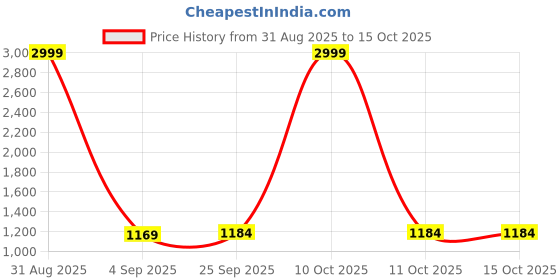 myntra.com Mitera Zari Silk Blend Banarasi Saree mitera Price History Graph from 31 Aug 2025 to 15 Oct 2025