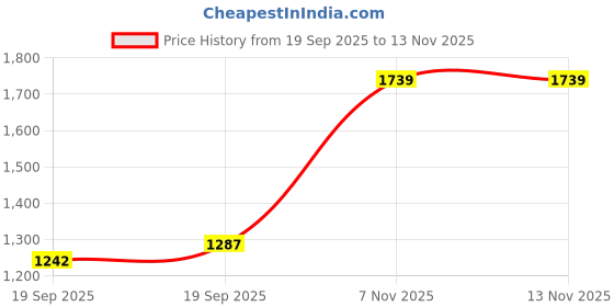 myntra.com Mitera Zari Silk Blend Ikat Saree mitera Price History Graph from 19 Sep 2025 to 12 Nov 2025