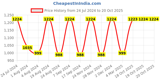 myntra.com Mitera Zari Silk Blend Kanjeevaram Saree mitera Price History Graph from 24 Jul 2024 to 19 Oct 2025