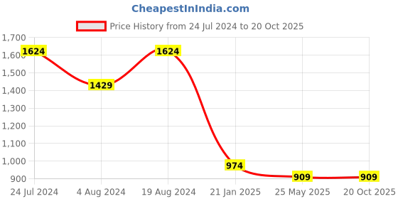 myntra.com Mitera Zari Silk Blend Kanjeevaram Saree mitera Price History Graph from 24 Jul 2024 to 20 Oct 2025