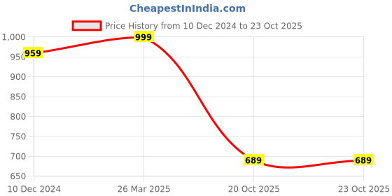 myntra.com Mitera Zari Silk Blend Kanjeevaram Saree mitera Price History Graph from 10 Dec 2024 to 20 Oct 2025
