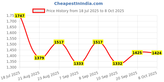 myntra.com Mitera Zari Silk Blend Saree mitera Price History Graph from 18 Jul 2025 to 8 Oct 2025
