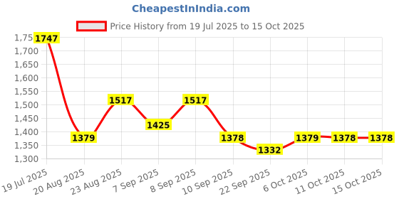 myntra.com Mitera Zari Silk Blend Saree mitera Price History Graph from 19 Jul 2025 to 14 Oct 2025