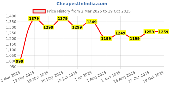 myntra.com Mitera Zari Silk Blend Sungudi Saree mitera Price History Graph from 2 Mar 2025 to 18 Oct 2025