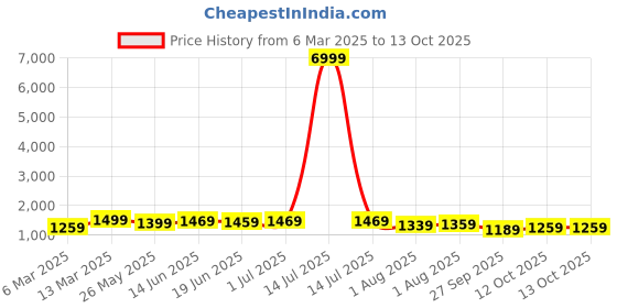 myntra.com Mitera Zari Silk Blend Sungudi Saree mitera Price History Graph from 6 Mar 2025 to 13 Oct 2025