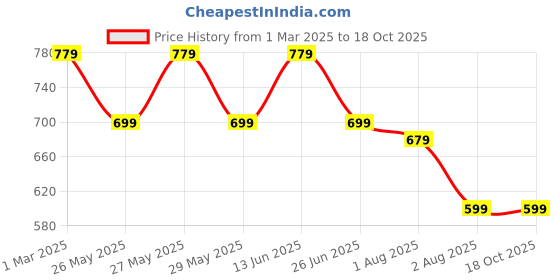myntra.com Mitera Zari Silk Cotton Saree mitera Price History Graph from 1 Mar 2025 to 17 Oct 2025