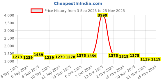 myntra.com Mitera Zari Solid Saree mitera Price History Graph from 3 Sep 2025 to 25 Nov 2025