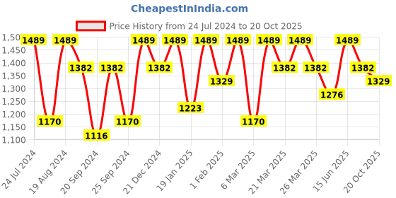 myntra.com Mitera Zari Tussar Silk Saree mitera Price History Graph from 24 Jul 2024 to 20 Oct 2025