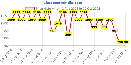 myntra.com Mitera Zari Woven Abstract Saree mitera Price History Graph from 1 Aug 2024 to 9 Oct 2025