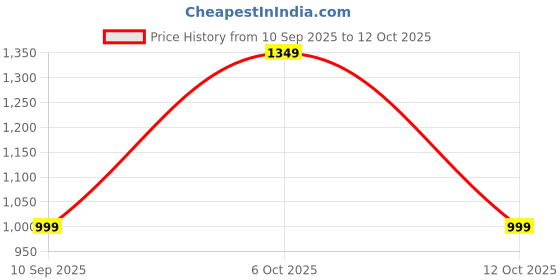 myntra.com Mitera Zari Woven Border Bandhani Saree mitera Price History Graph from 10 Sep 2025 to 12 Oct 2025
