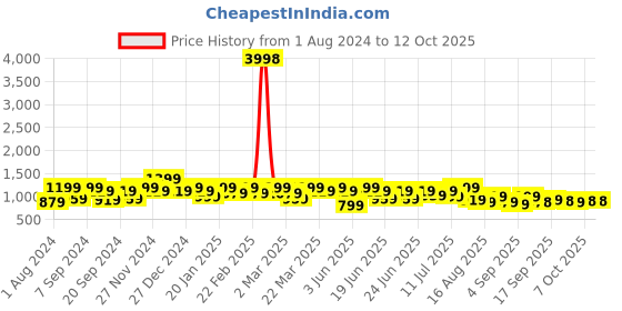 myntra.com Mitera Zari Woven Solid Saree mitera Price History Graph from 1 Aug 2024 to 12 Oct 2025