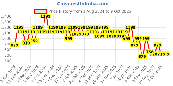 myntra.com Mitera Zari Woven Solid Saree with Blouse mitera Price History Graph from 1 Aug 2024 to 7 Oct 2025