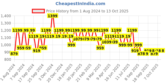 myntra.com Mitera Zari Woven Solid Saree with Blouse mitera Price History Graph from 1 Aug 2024 to 13 Oct 2025
