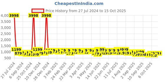 myntra.com Mitera Zari Woven Solid Tassel Saree with Blouse mitera Price History Graph from 27 Jul 2024 to 14 Oct 2025