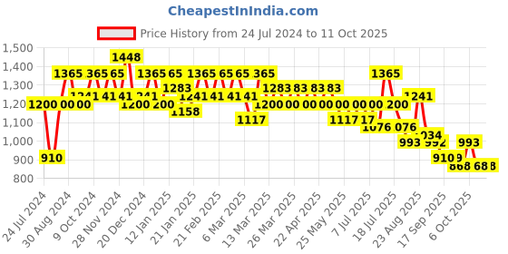 myntra.com mitera MiteraZari Pure Georgette Bandhani  Saree mitera Price History Graph from 24 Jul 2024 to 10 Oct 2025