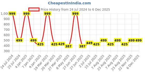 myntra.com MITHILA Handicrafts 2-Pcs Orange colored Orange Aroma Oils mithila handicrafts Price History Graph from 24 Jul 2024 to 6 Dec 2025