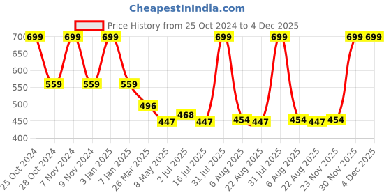 myntra.com MITHILA Handicrafts 2 Pieces Transparent Small Flower Glass Vase mithila handicrafts Price History Graph from 25 Oct 2024 to 3 Dec 2025