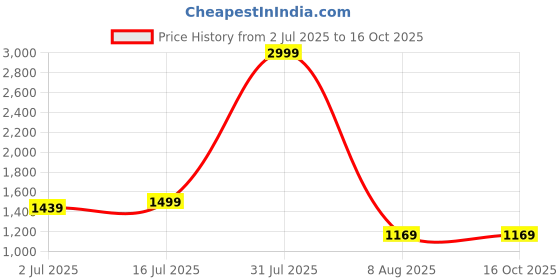 myntra.com MITHILA Handicrafts 7 Pieces Royal Theme Printed Ceramic Cups & Kettle mithila handicrafts Price History Graph from 2 Jul 2025 to 16 Oct 2025