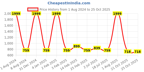 myntra.com MITHILA Handicrafts Black 4Pcs Dish Washer Solid Ceramic Matte Cups 280 ml mithila handicrafts Price History Graph from 1 Aug 2024 to 24 Oct 2025