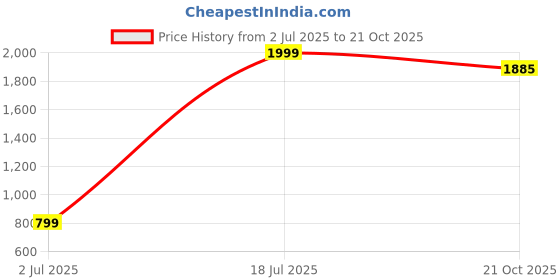myntra.com MITHILA Handicrafts Black 6 Pcs Printed Ceramic Matte Cups - 280 ML Each mithila handicrafts Price History Graph from 2 Jul 2025 to 21 Oct 2025