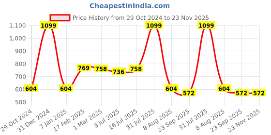 myntra.com MITHILA Handicrafts Black & Gold-Toned Printed Ceramic Glossy Mugs Set of Cups and Mugs mithila handicrafts Price History Graph from 29 Oct 2024 to 23 Nov 2025