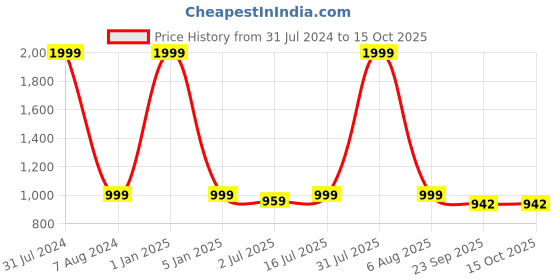 myntra.com MITHILA Handicrafts Black Printed Ceramic Glossy Mugs Set of Cups and Mugs mithila handicrafts Price History Graph from 31 Jul 2024 to 15 Oct 2025