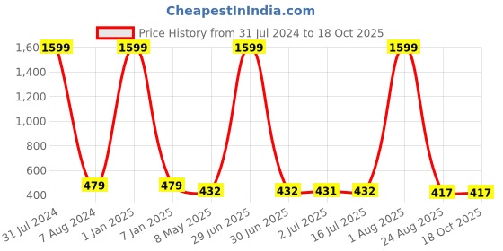 myntra.com MITHILA Handicrafts Candle Ceramic Diffuser With Aroma Oil mithila handicrafts Price History Graph from 31 Jul 2024 to 18 Oct 2025