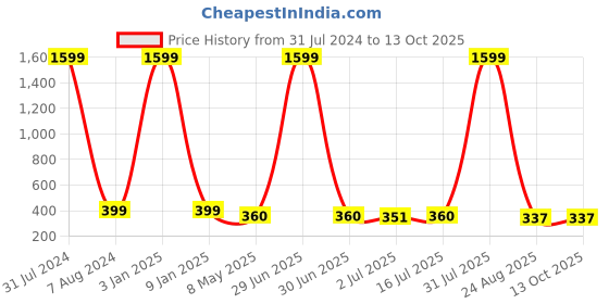 myntra.com MITHILA Handicrafts Candle Ceramic diffuser with Aroma Oil mithila handicrafts Price History Graph from 31 Jul 2024 to 13 Oct 2025