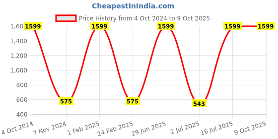 myntra.com MITHILA Handicrafts Eelectric Ceramic Lamp Diffuser With Aroma Oil mithila handicrafts Price History Graph from 4 Oct 2024 to 8 Oct 2025