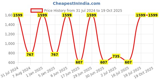 myntra.com MITHILA Handicrafts Electric Ceramic Diffuser with Aroma Oil mithila handicrafts Price History Graph from 31 Jul 2024 to 17 Oct 2025