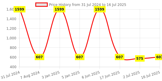 myntra.com MITHILA Handicrafts Electric Ceramic Shank Diffuser With Aroma Oil mithila handicrafts Price History Graph from 31 Jul 2024 to 2 Jul 2025