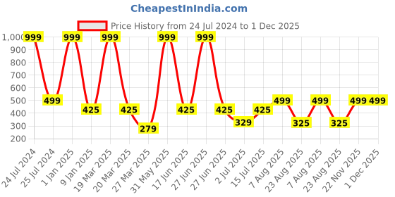 myntra.com MITHILA Handicrafts Green Citronella Aroma Oils mithila handicrafts Price History Graph from 24 Jul 2024 to 30 Nov 2025