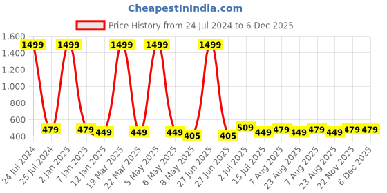 myntra.com MITHILA Handicrafts Green Citronella 
 Aroma Oils mithila handicrafts Price History Graph from 24 Jul 2024 to 5 Dec 2025