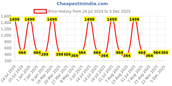 myntra.com MITHILA Handicrafts Green Citronella Essential Oil mithila handicrafts Price History Graph from 24 Jul 2024 to 5 Dec 2025