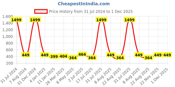 myntra.com MITHILA Handicrafts Green Eucalyptus Aroma Oils mithila handicrafts Price History Graph from 31 Jul 2024 to 30 Nov 2025